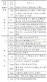 《表1 变量定义：货币政策波动、会计信息质量与债务期限结构》