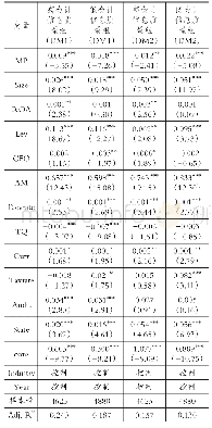 表1 1 稳健性检验二：货币政策波动、会计信息质量与债务期限结构