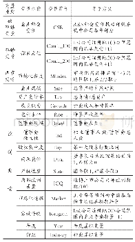 表1 变量定义与说明：儒家文化、市场化程度与企业社会责任