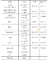 《表8 以房价为门槛值的估计结果》