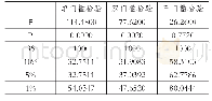 《表1 3 门槛效果自抽样检验》