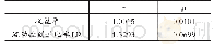 表5 LR和收益率的r,μ值