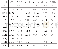 表5 主要变量的描述性统计