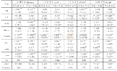 《表4 银企关系分组回归：互联网金融发展、银企关联与创业板公司债务融资》