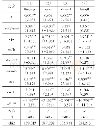 《表6 稳健性检验结果：互联网金融发展、银企关联与创业板公司债务融资》
