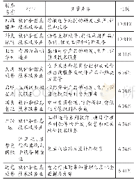 《表4 部分R&D投入在(0.8,1]区间的企业概况》