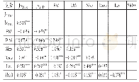 表8 主要变量的Pearson相关系数