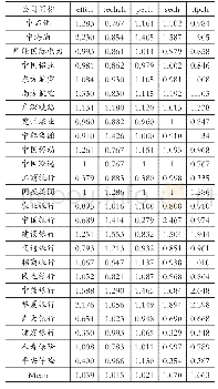 表3 2015～2019年样本公司实施XBRL的效率变动值