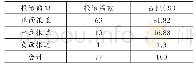 《表6 审计反腐的媒介报道倾向》