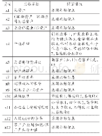 《表1 指标选取及赋值情况》