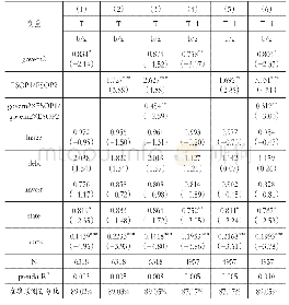 《表4 公司治理与ESOP交乘项对高管违规行为影响的回归结果》