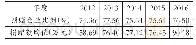 《表3 2012～2016年我国上市家族企业捐赠比例与捐赠额均值》