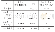 《表7 截至2018年6月30日综合财务报表数据》