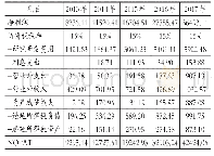 《1 表博雅生物2 0 1 3～2017年税后净营业利润（NOPAT)》