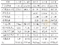 《表2博雅生物2 0 1 3～2017年资本投入总额（TC)》