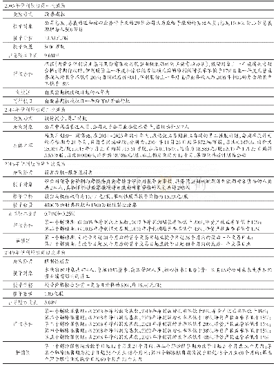 《表2 伊利股份四次股权激励计划》