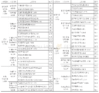 《表7 B2B电商平台下供应链融资风险指标体系》