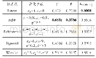 表3 各核函数下Twin-SVM模型的预测结果