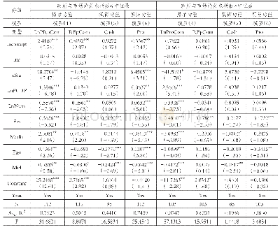 表6 领导官员执政环境特征与政府审计功能发挥——按政府与市场关系分组