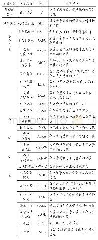 《表1 变量名称与计算：战略差异与企业价值——基于盈余质量的中介效应检验》