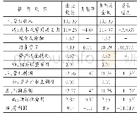 表9 2 0 1 7 年锦江股份利润表调整简表金额单位：亿元