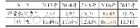 表4 2013～2017年锦江股份经营租赁费用占营业成本比重