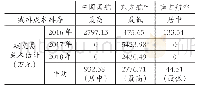 表3 案例企业碳履约成本情况（2016～2018年）