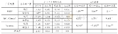 《表3 描述性统计：生命周期、海外背景董事与企业技术创新》