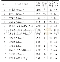 表2 供应链金融下农村小微企业信用风险矩阵