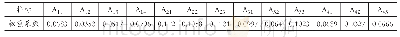 表7 范数灰关联度下农村小微企业信用风险最终二级指标权重系数