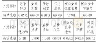 表5 Borda序值下农村小微企业信用风险测度二级指标权重