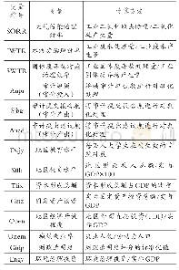 表1 主要变量定义：国家审计与环境污染治理