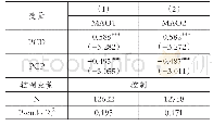 《表6 会计师事务所政治关联级别与审计意见》