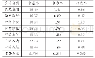 《表3 价值乘数变异系数（评估基准日）》