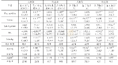 《表6 基于税率调减的分组检验》