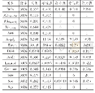 《表2 主要变量描述性统计》