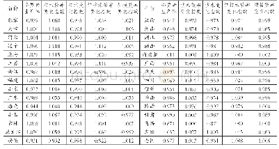 《表7 中国各省份数字经济Malmquist指数及其分解》