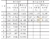 《表3 方差贡献情况：营运资金管理策略对企业盈利能力的影响》