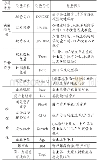 《表1 变量定义及计量：“一带一路”倡议提升了企业投资效率吗——来自能源产业的证据》