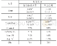 表6“一带一路”倡议与企业融资渠道