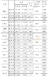 表2  2016 年实施关键事项审计报告准则后的匹配平衡检验结果（2 0 15～2 0 1 6 年）