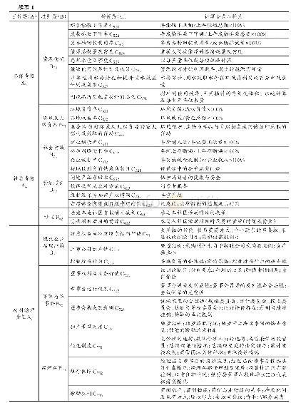 表1 基于ESG的企业可持续发展评价体系