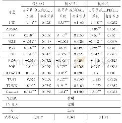 《表8 商誉净额、信息不对称与股权融资成本的回归结果》