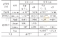 表7 模型（1）被解释变量为WW的回归结果