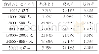 《表1 收入水平与借款结果的描述性统计》