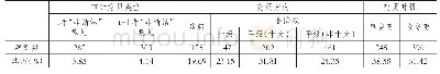 表2 审计意见类型、审计师变更方向与变更时机的描述性统计
