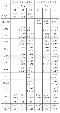 表4 高管成长地故园情怀对慈善捐赠的层次回归