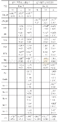 表5高管籍贯地故园情怀对慈善捐赠的log-binomial回归