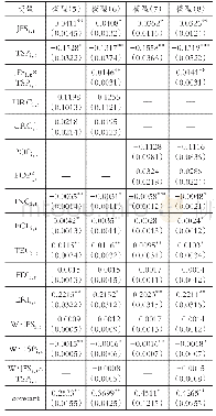 表3 空间Tobit模型回归结果