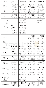 表5 稳健性检验：金融发展、投资水平与城市绿色创新效率